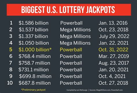 powerball divisions explained.